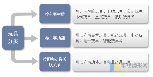 一文看懂玩具產業(yè)競爭格局、行業(yè)發(fā)展現(xiàn)狀