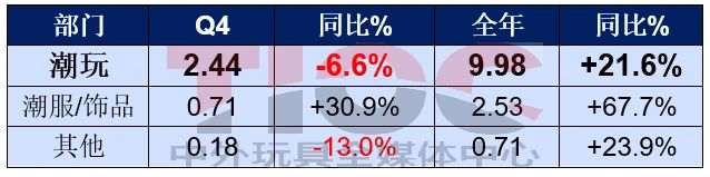 銷(xiāo)售大漲，這家潮玩巨頭卻要銷(xiāo)毀2億元的貨？
